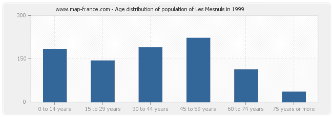 Age distribution of population of Les Mesnuls in 1999